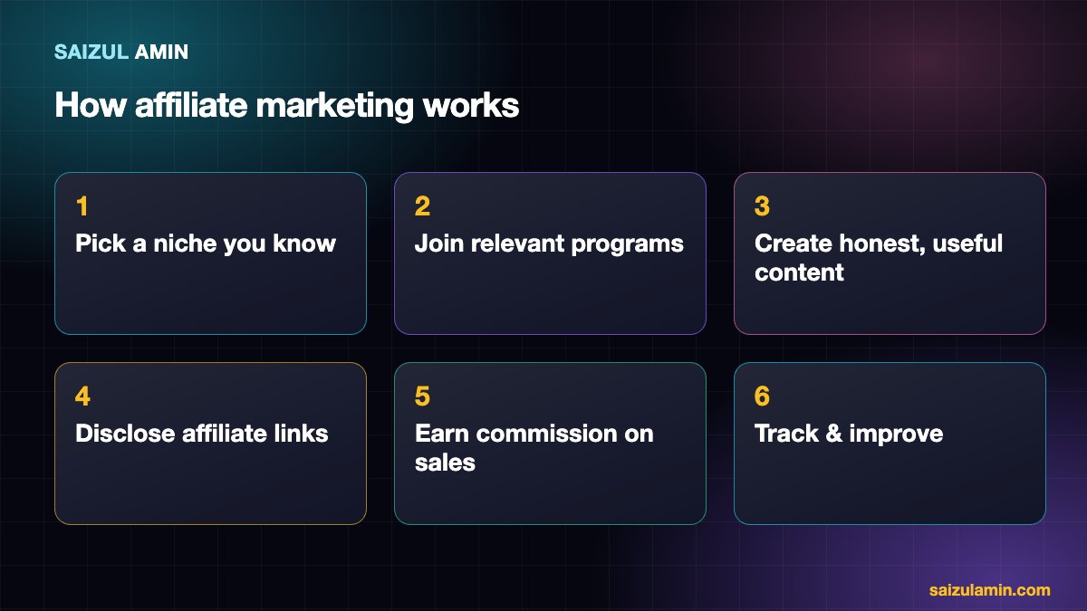 Six steps of affiliate marketing from choosing a niche to tracking and improving