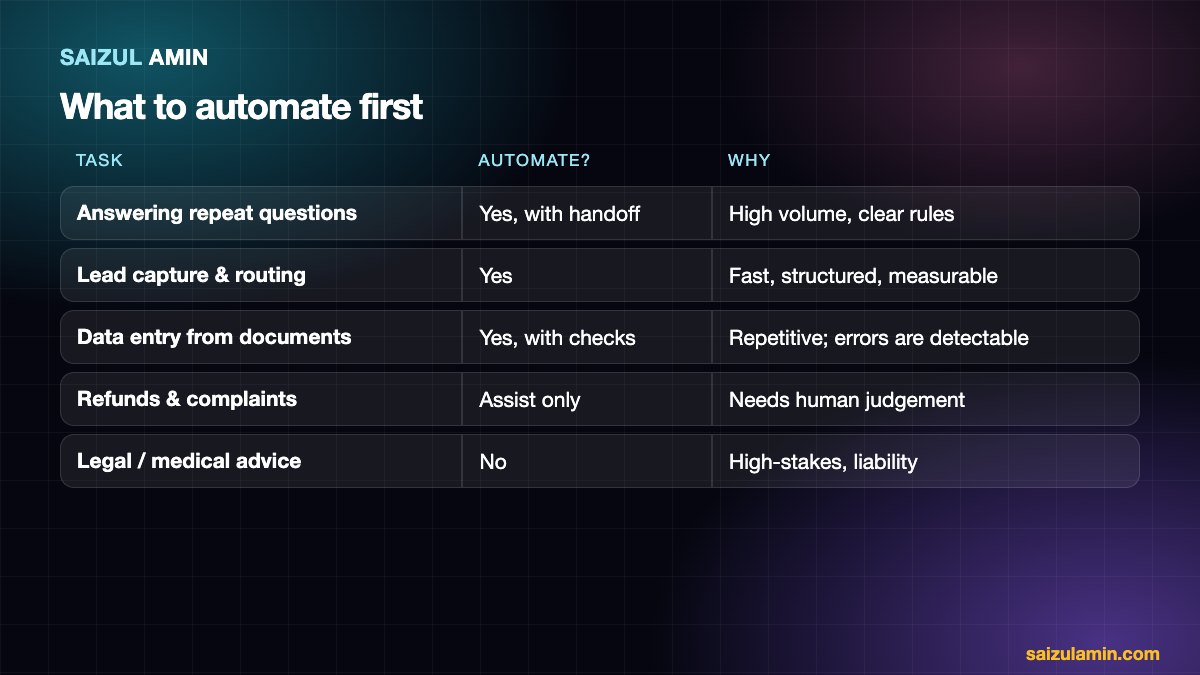 Table showing which business tasks to automate with AI first and which to keep human