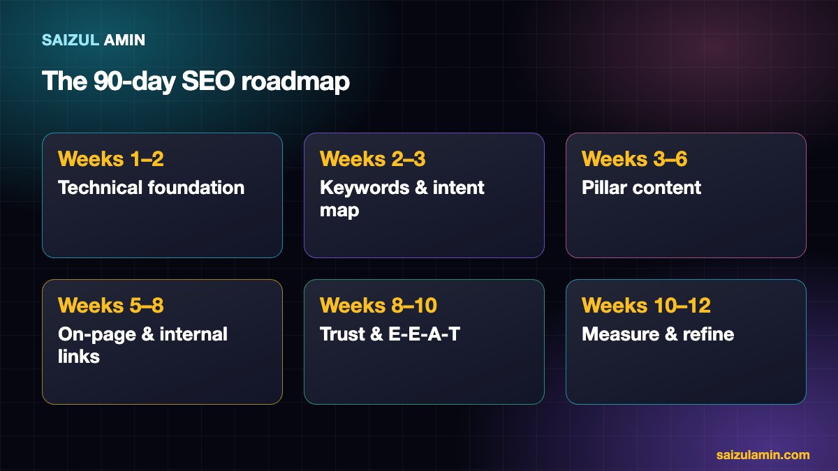 Six-phase 90-day SEO roadmap from technical foundation to measurement
