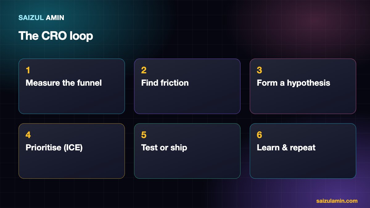 Six-step conversion rate optimization loop from measuring the funnel to learning and repeating