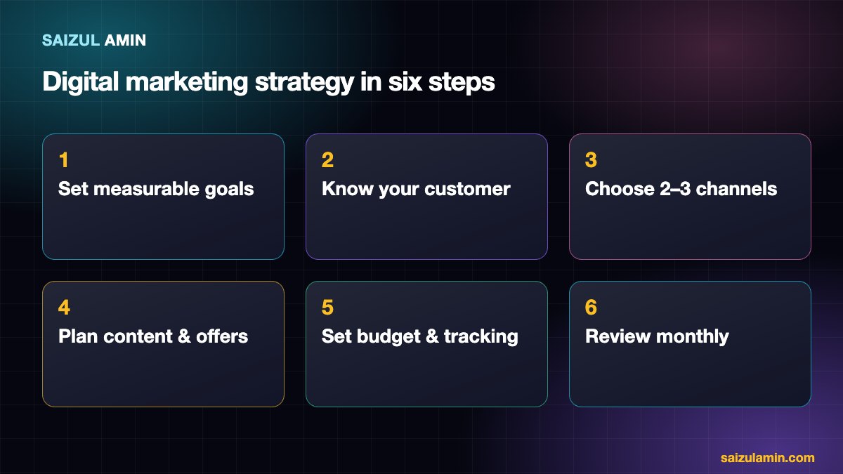 Six-step digital marketing strategy: goals, customer, channels, content, budget and monthly review