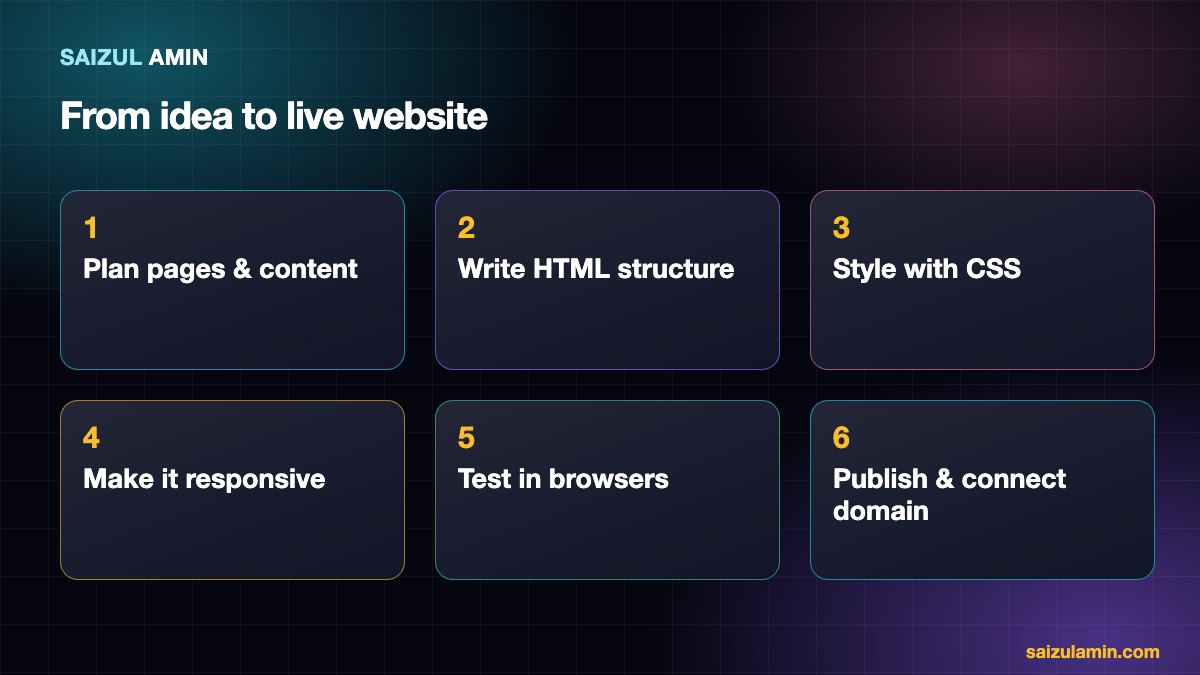 Six steps to build a website with HTML and CSS from planning to publishing
