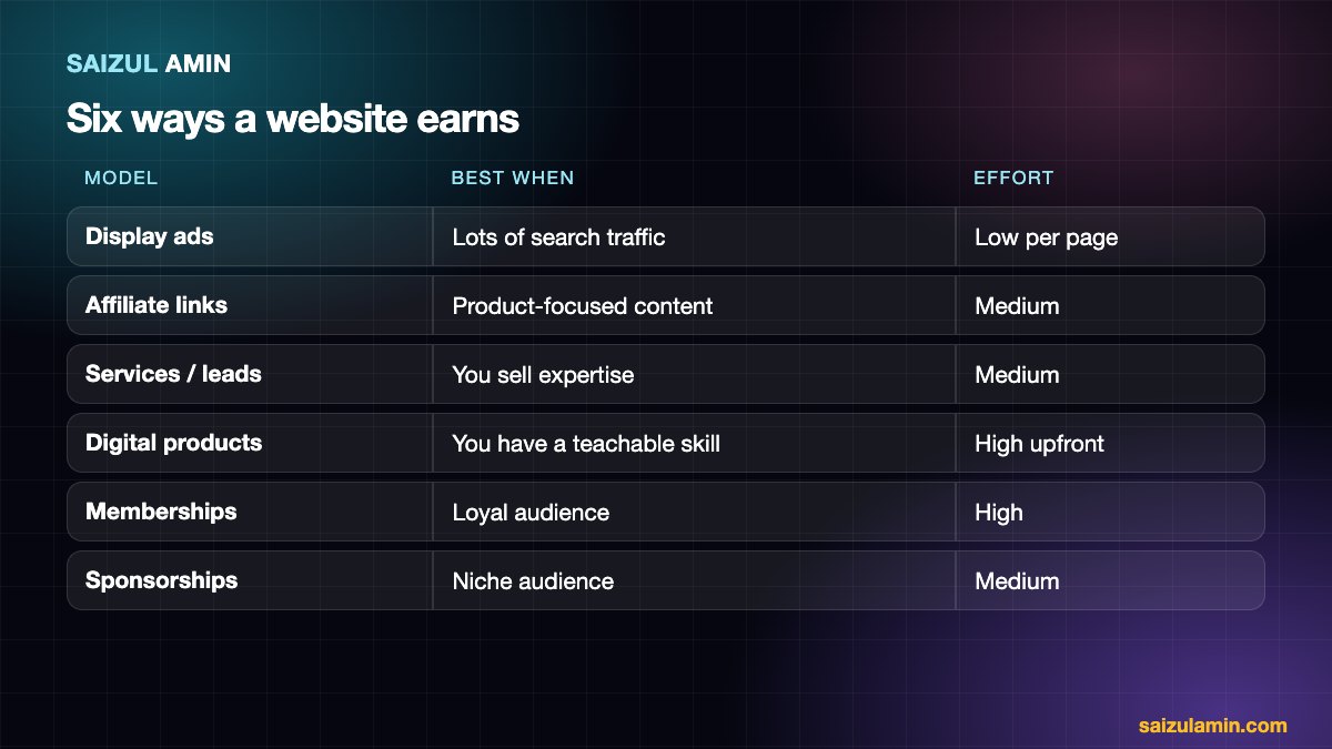 Comparison of six website monetization models: ads, affiliate, services, products, memberships, sponsorships