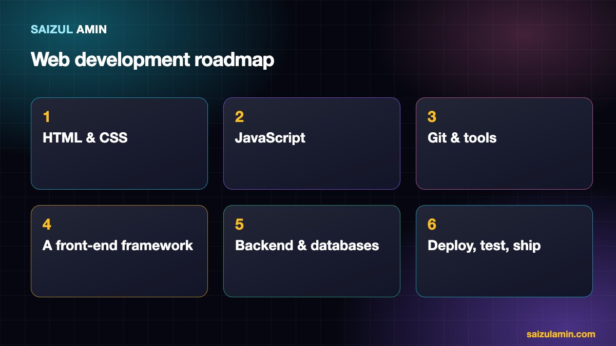 Six-stage web development roadmap: HTML and CSS, JavaScript, Git, framework, backend and databases, deployment