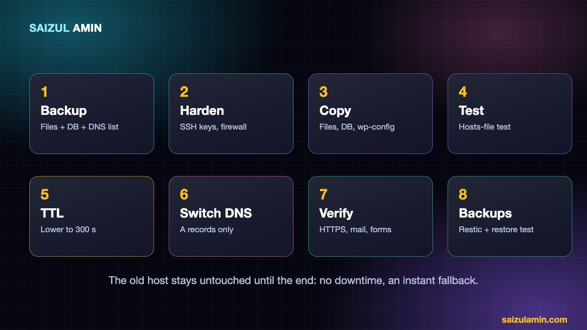 Eight-step timeline for migrating WordPress to a VPS: backup, harden, copy, test, lower TTL, switch DNS, verify and back up