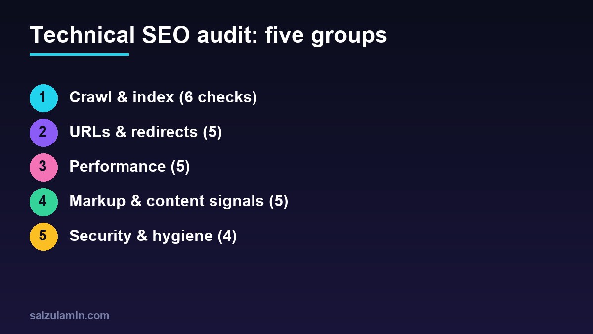 Technical SEO audit in five groups: crawl and index, URLs and redirects, performance, markup and content signals, and security